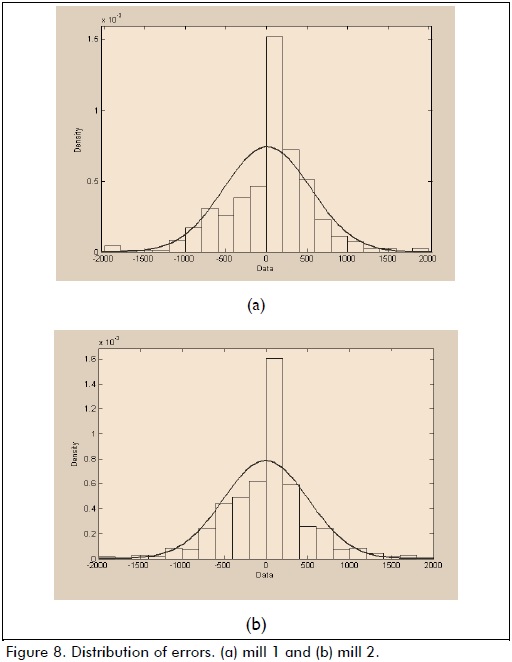 Determining cement ball mill dosage by artificial intelligence tools aimed at reducing energy