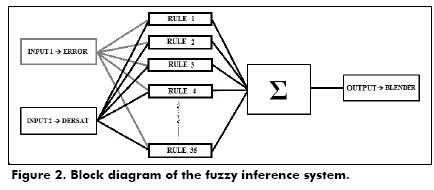 The first input of the control system is the 