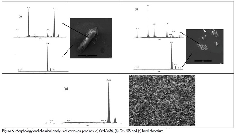 A comparative study of corrosion resistance in CrN and CrN/Cr coatings ...
