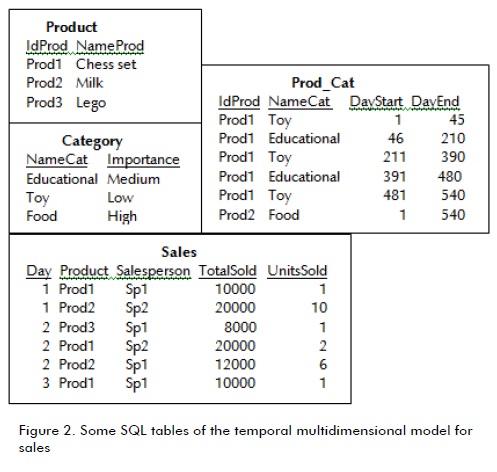 Operators for reclassification queries in a temporal multidimensional ...