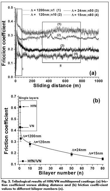 Tribological and wear behavior of HfN/VN nanomultilayer coated cutting ...