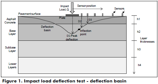 Assessing artificial neural network performance in estimating the layer ...