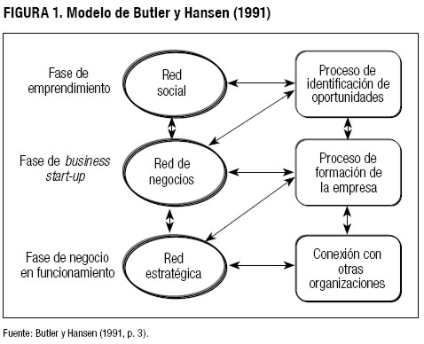 Vista de Investigación sobre redes sociales y emprendimiento: revisión de  la literatura y agenda futura | Innovar