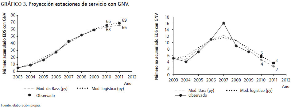 Vista de Modelación de la difusión tecnológica intrasectorial: el caso de  las estaciones de servicio de gnv en el Valle de Aburrá | Innovar