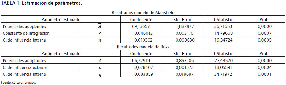 Vista de Modelación de la difusión tecnológica intrasectorial: el caso de  las estaciones de servicio de gnv en el Valle de Aburrá | Innovar