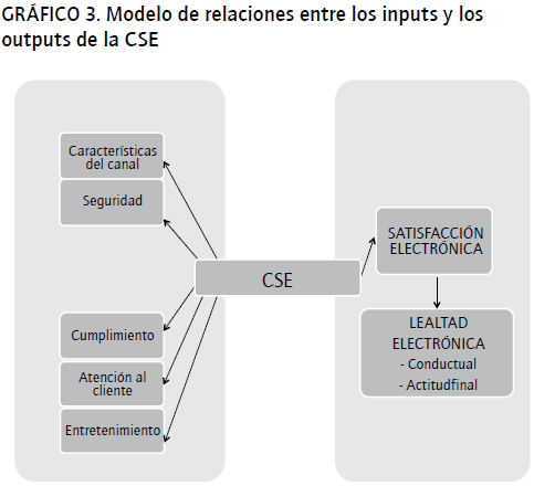 Vista de Inputs y Outputs en la calidad de los servicios electrónicos:  revisión de la literatura y propuesta de un modelo de relaciones | Innovar