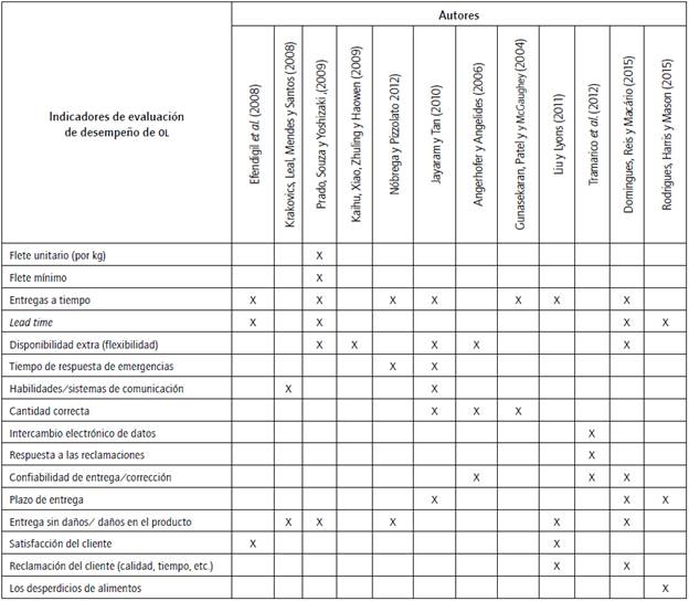 Selección De Proveedor De Servicios Logísticos Alineación Entre