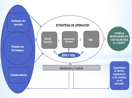 INTEGRACIÓN DE LAS TIC A LA ESTRATEGIA DE OPERACIONES EN LAS ORGANIZACIONES  DE SERVICIO | NOVUM