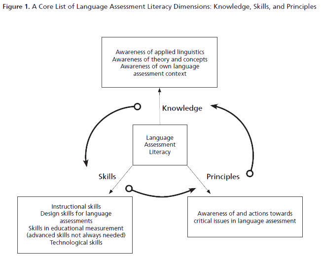 Language Assessment Literacy: Implications For Language Teachers