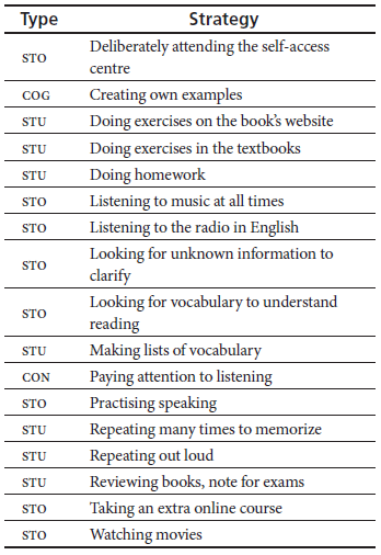 table-2-strategies-that-both-high-achievers-and-low-achievers-use