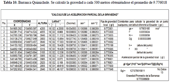 ESTUDIO GEOESTADÍSTICO PARA OBTENER LA GRAVEDAD LOCAL 