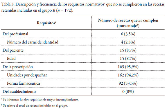 Vista de Medicamentos de venta bajo receta médica retenida: caracterización  y análisis desde la dispensación | Revista Colombiana de Ciencias  Químico-Farmacéuticas