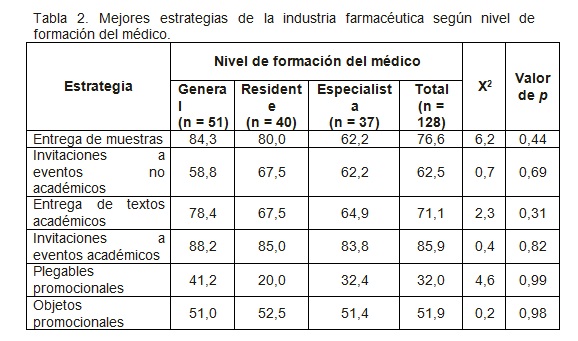 Promoción farmacéutica y factores tenidos en cuenta para 