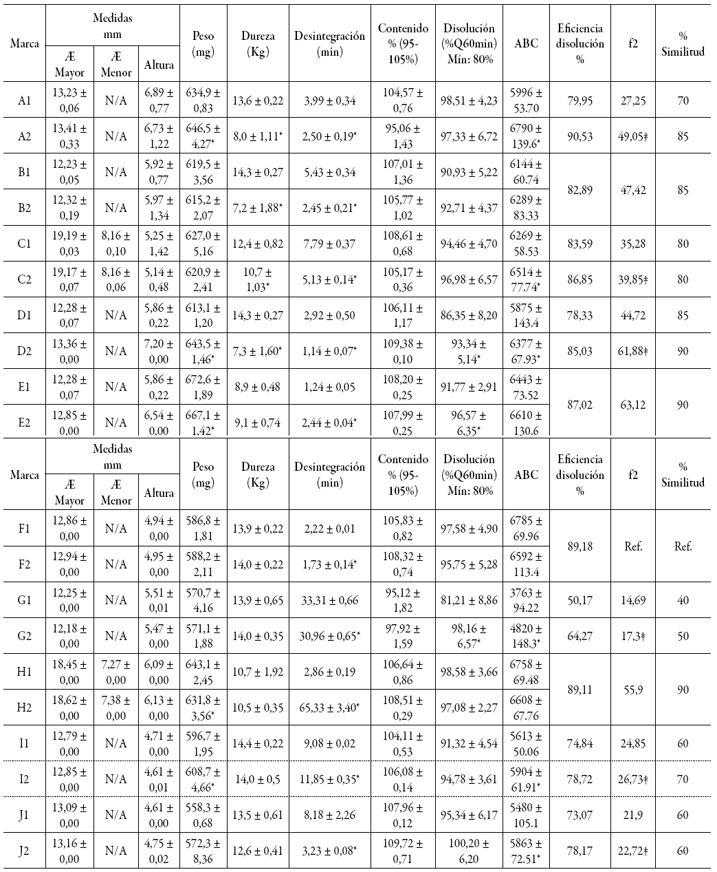 Estudio Comparativo De La Calidad Biofarmaceutica De Marcas