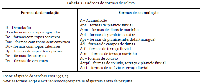 Tabela 1