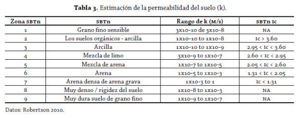 Tabla 3