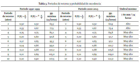 tabla 3