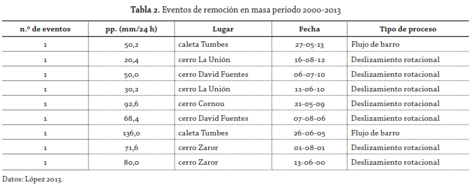 tabla 2