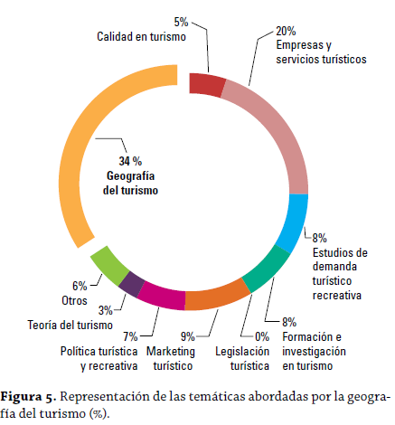 Geografia Del Turismo Analisis De Las Publicaciones