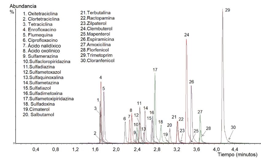 Figura 1. Cromatogramas de ion total (TIC) de 30 residuos de medicamentos veterinarios, fortificados a 100 µg/kg en blanco de matriz de trucha.