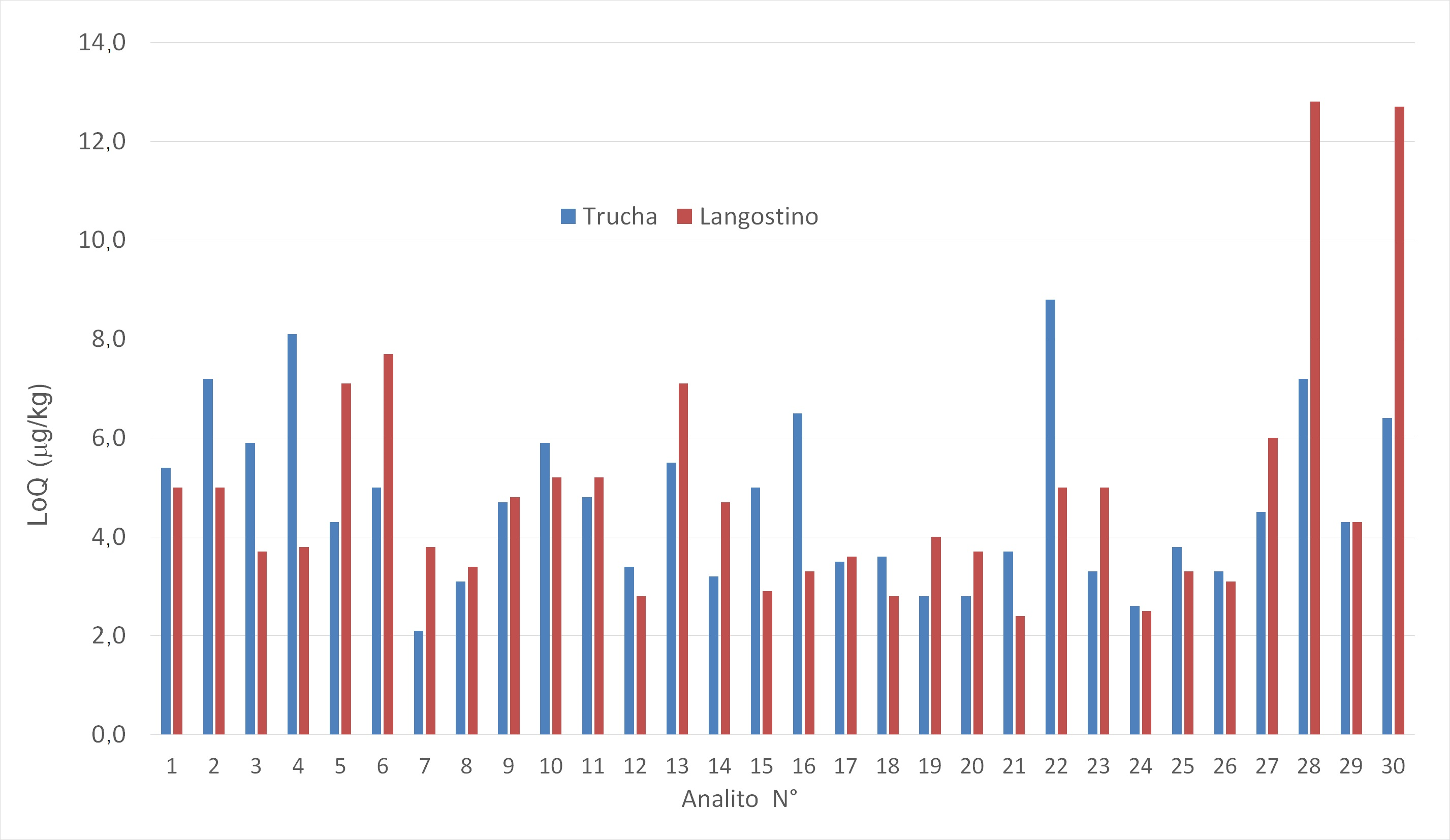 Figura 2. Límite de cuantificación (LoQ) (µg/kg) del método en trucha y langostino.