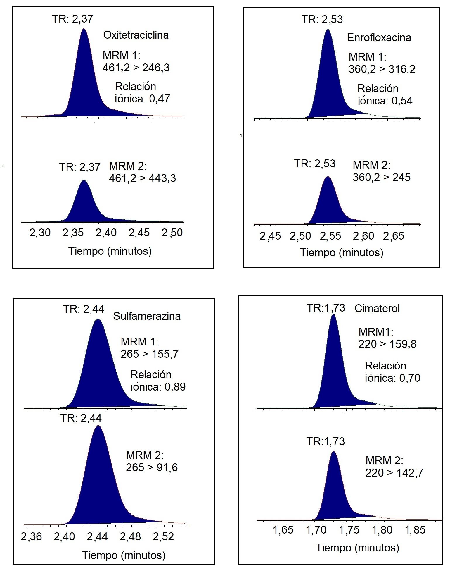 Figura 4. Cromatogramas MRM de compuestos representativos fortificado a 100 µg/kg en blanco de matriz de trucha. TR: tiempo de retención; MRM: monitoreo de reacción múltiple.