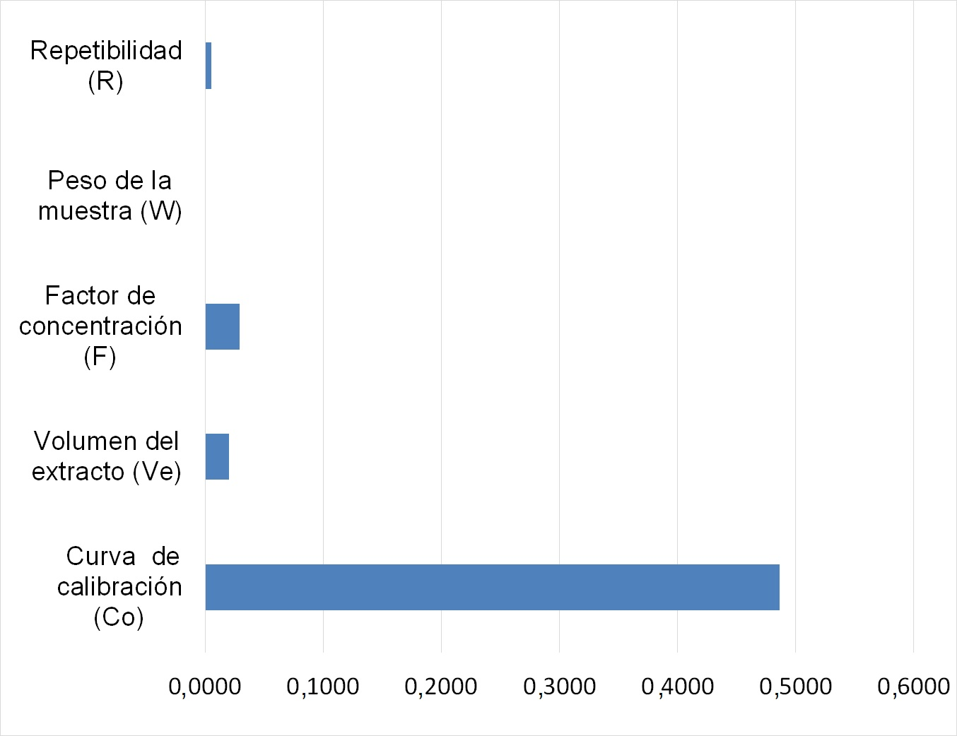 Figura 5. Fuentes de incertidumbre estándar relativa de sulfaquinoxalina en langostino a 50 µg/kg.