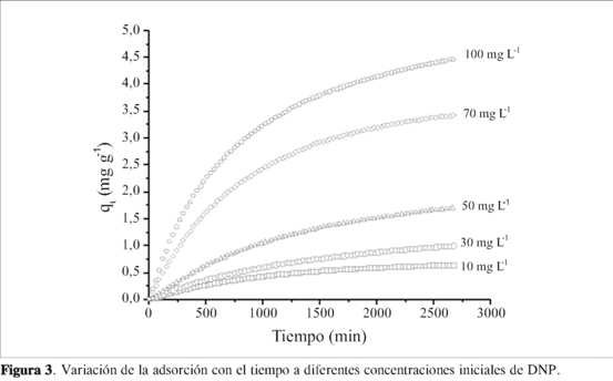 Vista de DETERMINACIÓN DE LA CINÉTICA DE ADSORCIÓN DE 2,4-DINITROFENOL EN  CARBONIZADO DE HUESO BOVINO POR ESPECTROFOTOMETRÍA UV-VIS | Revista  Colombiana de Química