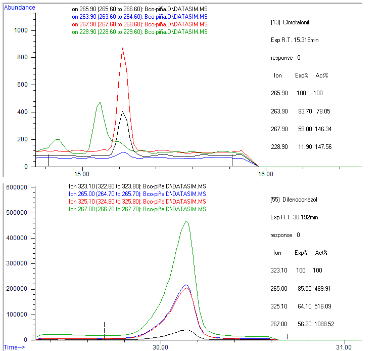 Figura 1. Identificación de interferencias en el cromatograma de Clorotalonilo y
Difenoconazol en matriz de piña sin fortificar