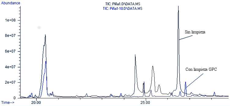 Figura 2. Superposición de cromatogramas matriz de piña con y sin limpieza por
GPC