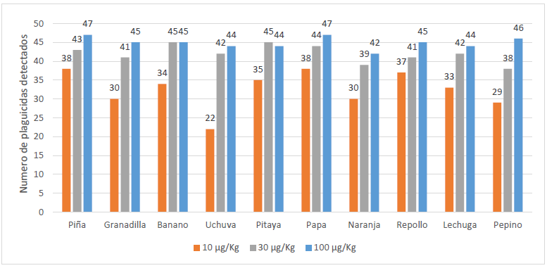 Figura 3. Número de
plagucidas detectados por matriz a cada concentración evaluada