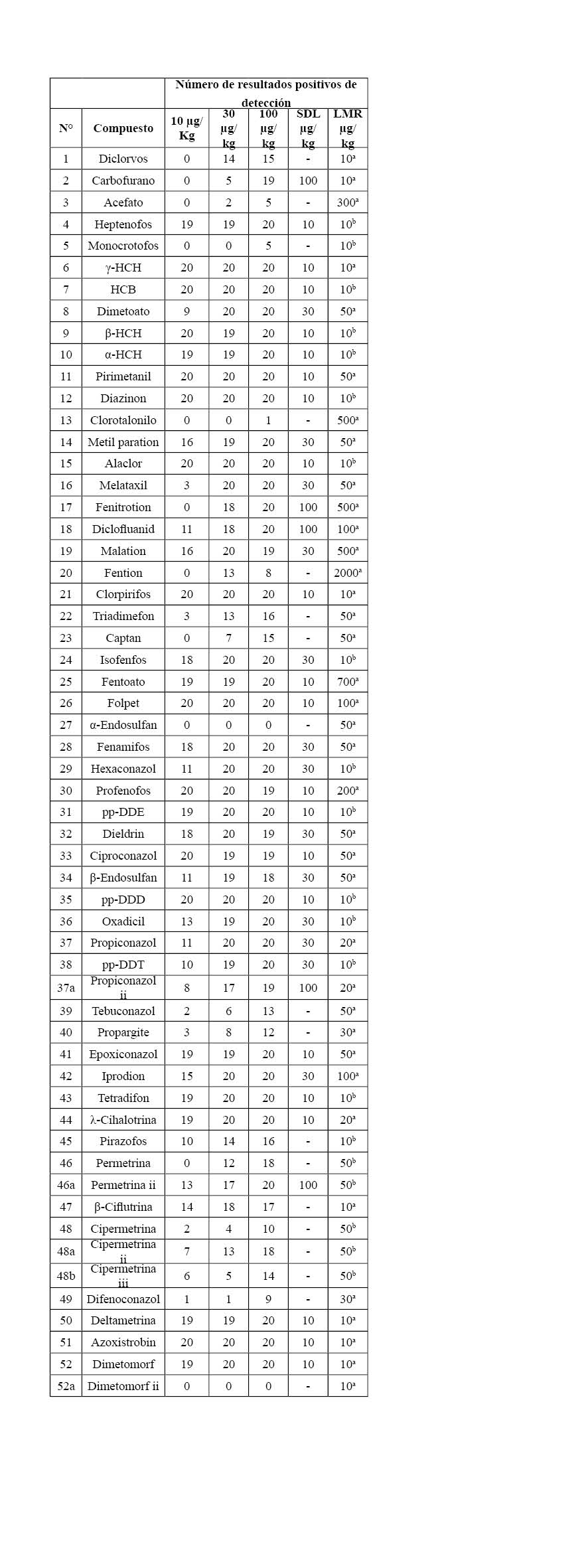 Tabla 2. Resultados
evaluación límite de detección método Screening.