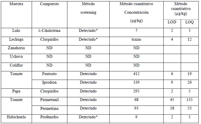 Tabla 3. Resultados de los análisis de plaguicidas en distintos
productos por método screening y
metodología cuantitativa de rutina