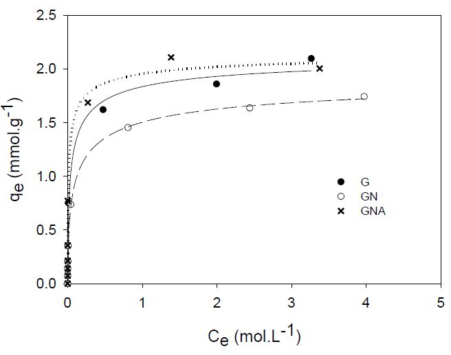 Isoterma de adsorción de 4-nitrofenol sobre carbón activado sobre las muestras
de carbón activado.