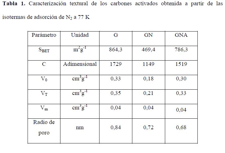 Tabla
1.
Caracterización textural de los carbones activados obtenida a partir de las
isotermas de adsorción de N2 a 77 K