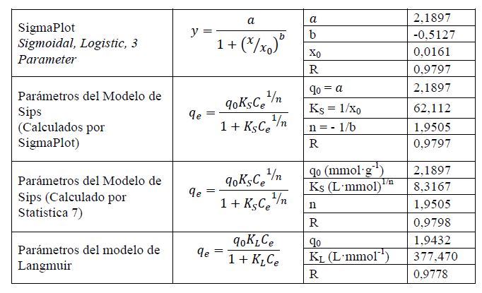 Vista de Estudio de la adsorción de 4-nitrofenol desde solución acuosa  sobre un carbón activado con heteroátomos nitrogenados en la superficie.  Aplicación del modelo de Sips | Revista Colombiana de Química