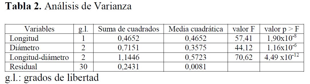 Tabla 2.