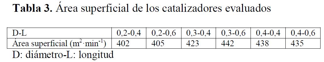 Tabla 3.