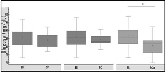 
Figura 1.
Niveles séricos de glucosa al inicio del estudio (EB), y después del consumo de
arepa sin pectina (SP), arepa con pectina cítrica comercial (PCt) y
arepa con pectina extraída de curuba (Pcub).