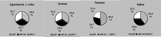 
Figura 2. Análisis sensorial de los productos en estudio: arepa
sin pectina (ASP), arepa con 10% (p/p) de pectina cítrica comercial (ACPM), arepa con 10% (p/p) de pectina
extraída de curuba (APCC).