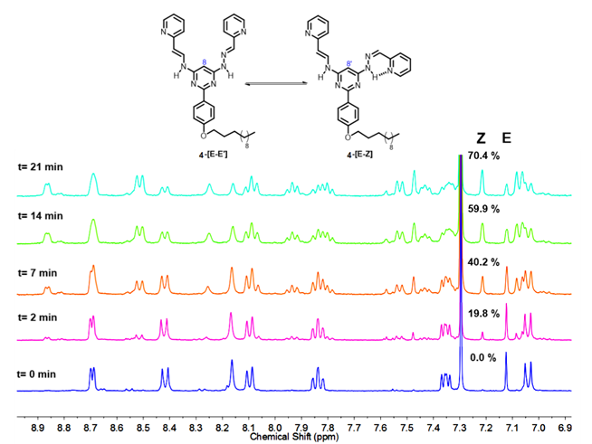 
Figure 8. Photoisomerization
of 4. Top: Scheme of
photochemically activated isomerization. Bottom: 1H NMR (400 MHz)
spectrum of bis(hydrazone) 4 in CDCl3
at different irradiation times in a quartz tube.