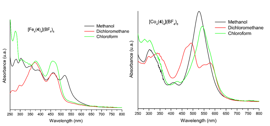 
Figure 10. UV-Vis spectra of Fe(II)
(left) and Co(II) (right) metallogrids in methanol, dichloromethane and
chloroform. 