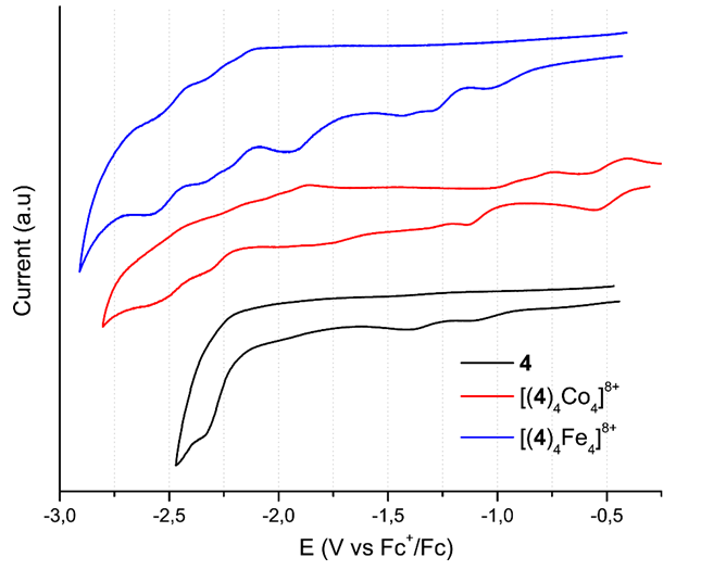 
Figure 12. Cyclic
voltammetry of the bis(hydrazone) 4 (in black) and Fe2+ (in blue) y Co2+ (in
red) metallogrids. Scan rate 100 mV s-1.