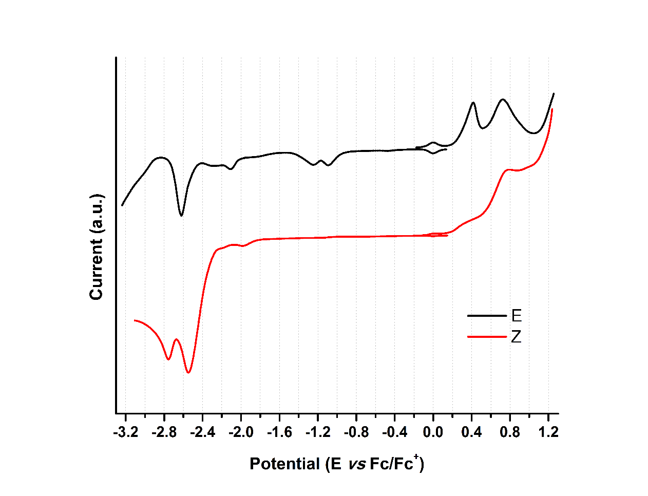 
Figure 10. OSW of hydrazone derivatives 1-E
and 1-Z
 at 100 mVs-1. Glassy
carbon as working electrode and using ferrocene as an internal reference.
