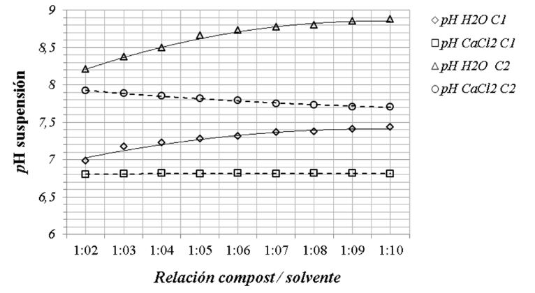 
Figura 1. Valores de pHH2O
y pHCaCl2 en la suspensión del extracto, para dos muestras de
compost experimentales diferentes, C1 y C2, en función de la relación
compost/solvente.