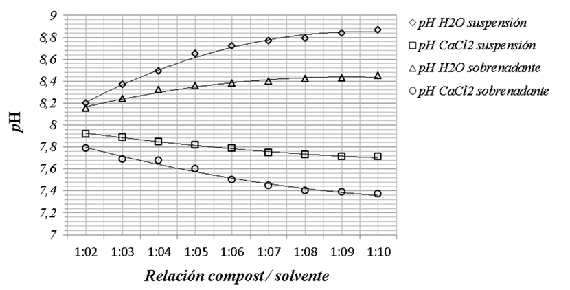 
Figura 2. pHH2O
y pHCaCl2 en suspensión y en sobrenadante del centrifugado de los
extractos del compost experimental 2 (C2).