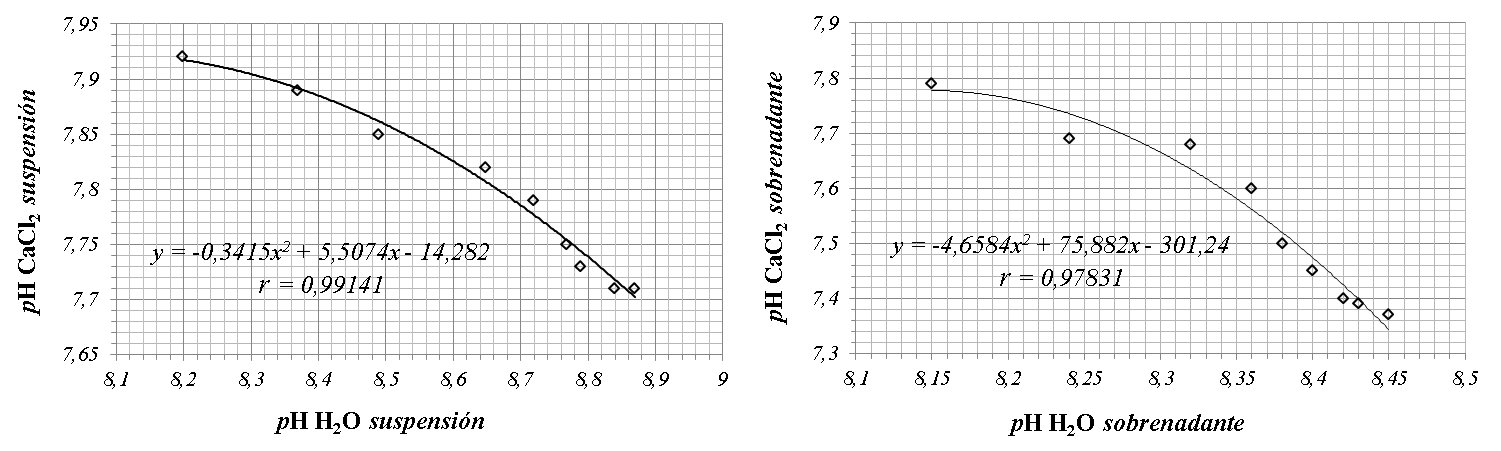 
Figura 4. Ajustes polinómicos de los valores de pH de la suspensión con ambos
solventes para el compost experimental 2 (C2).