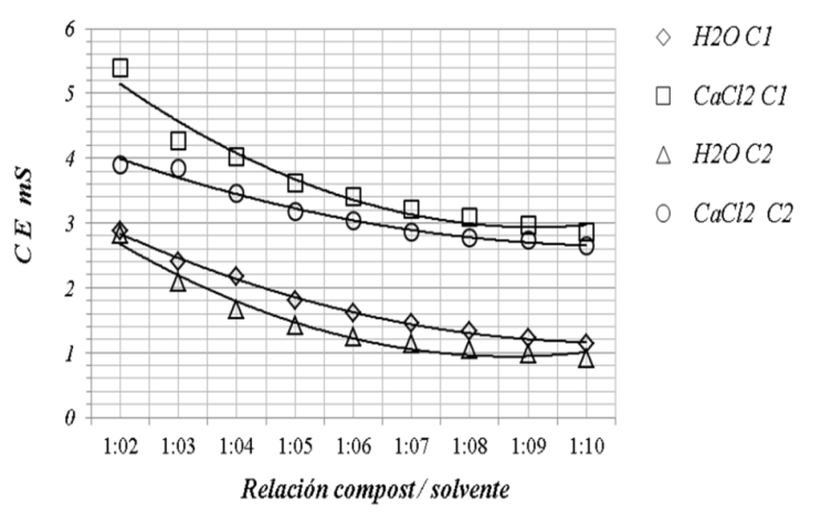 
Figura 5. Valores de CEH2O y CECaCl2 en suspensión del
extracto, en función de la relación compost/solvente, para dos muestras de
compost experimentales diferentes, C1 y C2.