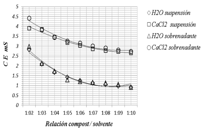 Figura 6.
CEH2O y CECaCl2 en suspensión y en sobrenadante del
centrifugado.