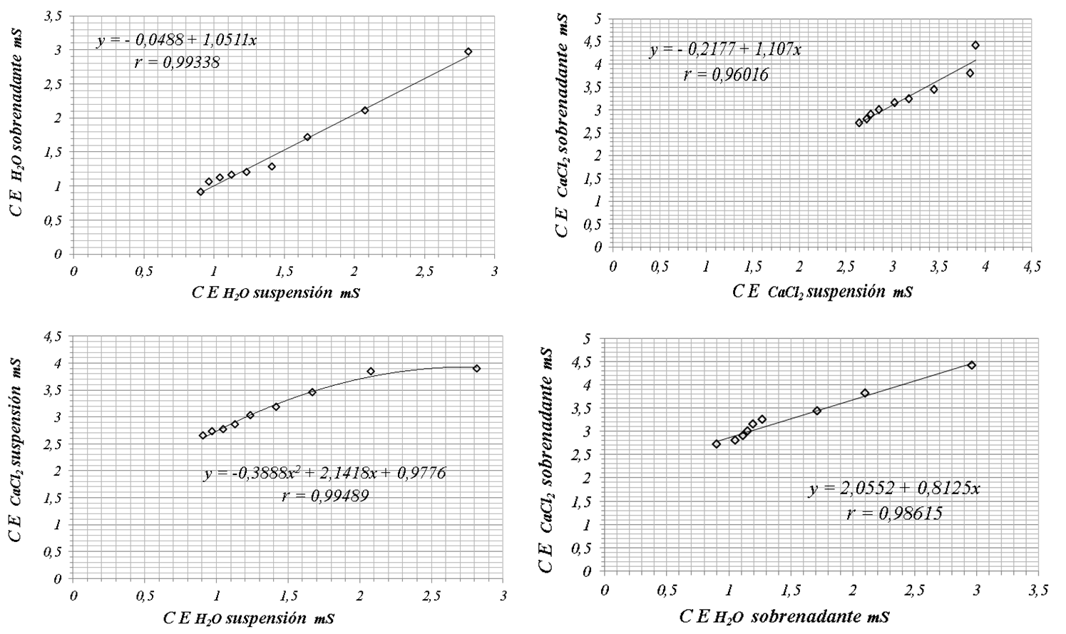 
Figura 7.
Ajustes a modelos lineales y polinómicos de los datos de correlación.  

 